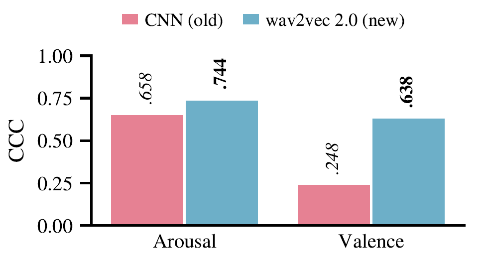 Correlation between ground truth and predictions with a specialised CNN architecture versus a foundation-based wav2vec 2.0 model on MSP-Podcast