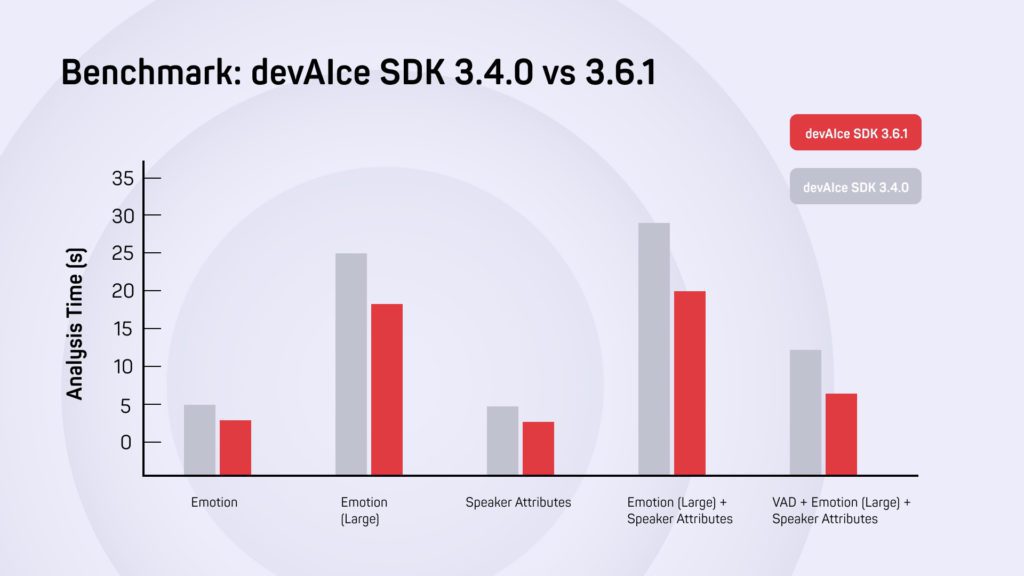 devAIce SDK 3.4.0 vs 3.6.1. product comparison from audeering with the analysis time 