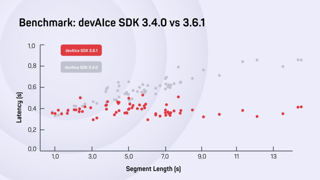 devAIce SDK 3.4.0 vs 3.6.1 product comparision of how result latency of the emotion module depends on the segment lenght 