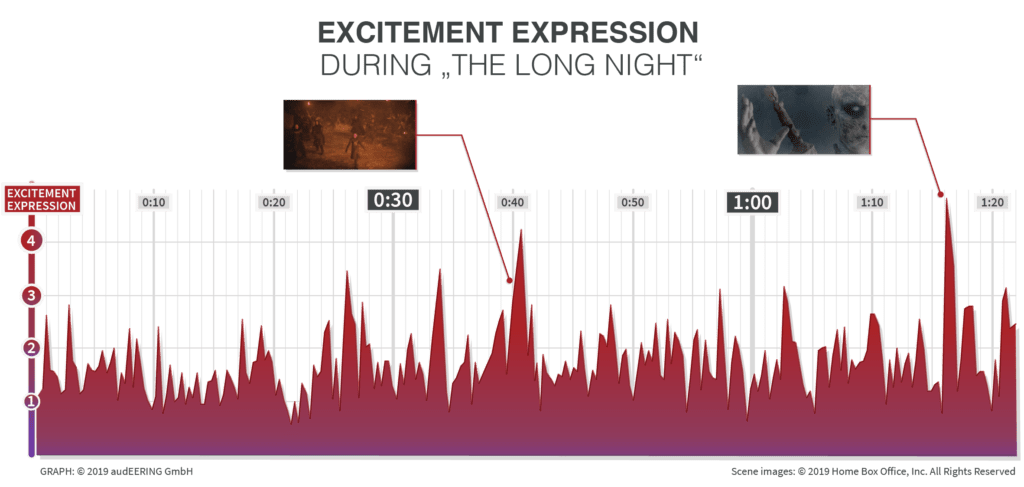 Emotion AI on a scale seeing excitement expression 